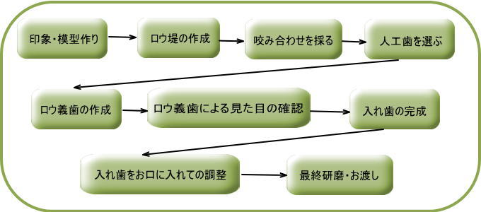 入れ歯作成・1日の流れ